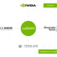 A text image of a graph with Georgia tech in between cuGraph and Hornet and UC Davis between cuGraph and Gunrock. NVIDIA points to cuGraph and nvGraph. cuGraph points to Texas A&amp;M which points to SuiteSparse/GraphBLAS.