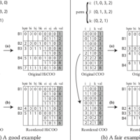 Comparison of HiCOO representations before and after Lexi-Order.