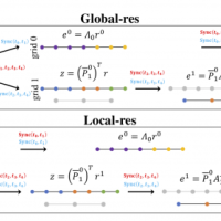 Global-res and local-res partitionings for the Multadd example presented in Section IV for each step of the computation of the corrections e0 and e1. Arrows denote moving to the next step of the computation. Sync() denotes a synchronization point, where the list of threads passed to Sync() denotes the threads that synchronize. Blue Sync() denotes a synchronization for asynchronous multigrid, and red Sync() denotes a synchronization point for synchronous multigrid. 